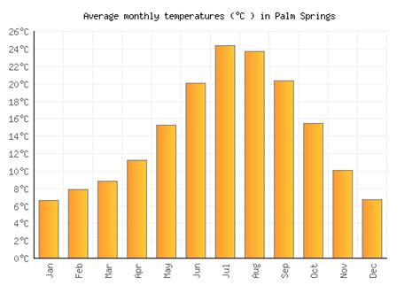 current temperature in palm springs calif|weather for palm springs tonight.